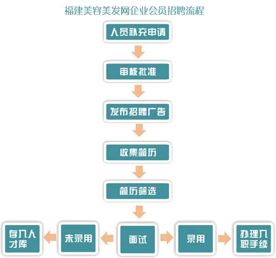 企业会员人事招(zhāo)聘(pìn)流程图 企业会员人(rén)事招聘流(liú)程图(tú)