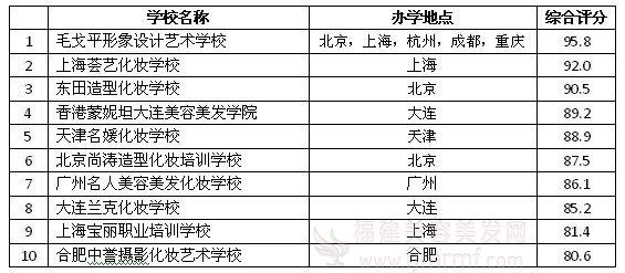 2012年中(zhōng)国十家权(quán)威美容化妆学校排行榜 2012年中国十(shí)家权(quán)威美容化妆学校排行榜
